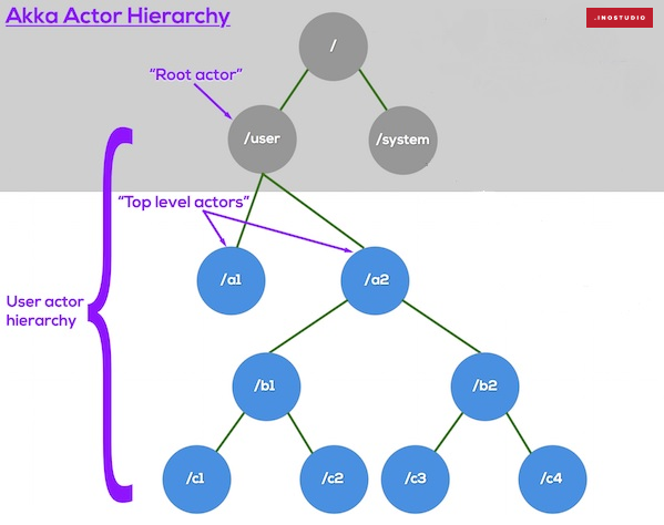 Akka_Actor_Hierarchy