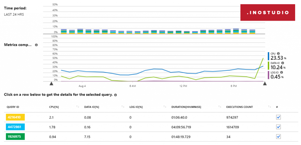 Query Performance Insight