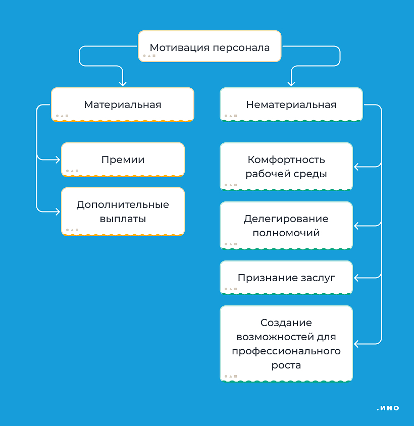 Виды мотивации. В нематериальной мотивации — комфортная рабочая среда, выстроенные бизнес-процессы, возможности для профессионального роста, удобная база знаний, признание заслуг