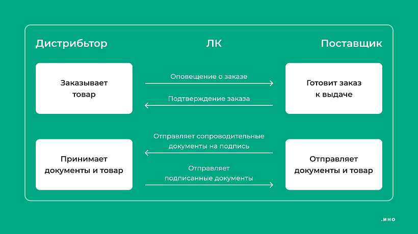 С электронным обменом через ЛК можно уменьшить бумажный документооборот