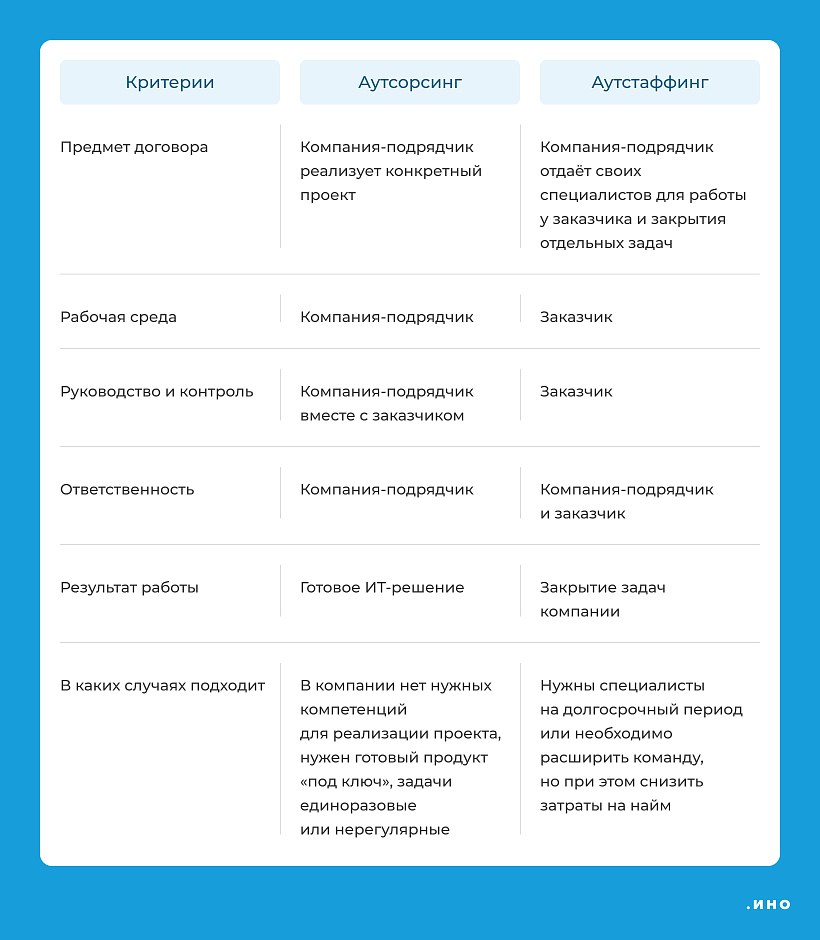 Сравнили аутсорсинг и аутстаффинг, чтобы упростить принятие решения