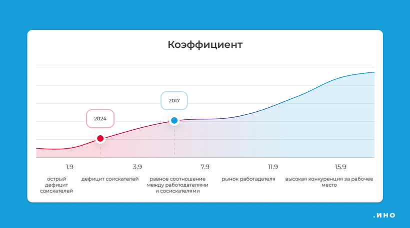 Коэффициенты показывают, какое количество резюме приходится на одну  открытую вакансию