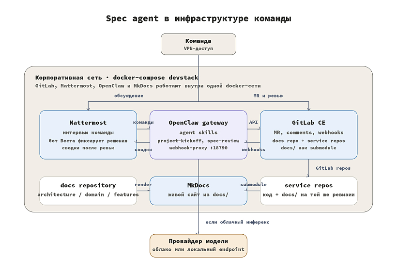 Схема развёртывания: GitLab, Mattermost, OpenClaw и MkDocs в одной docker-сети за VPN, выход наружу к API модели
