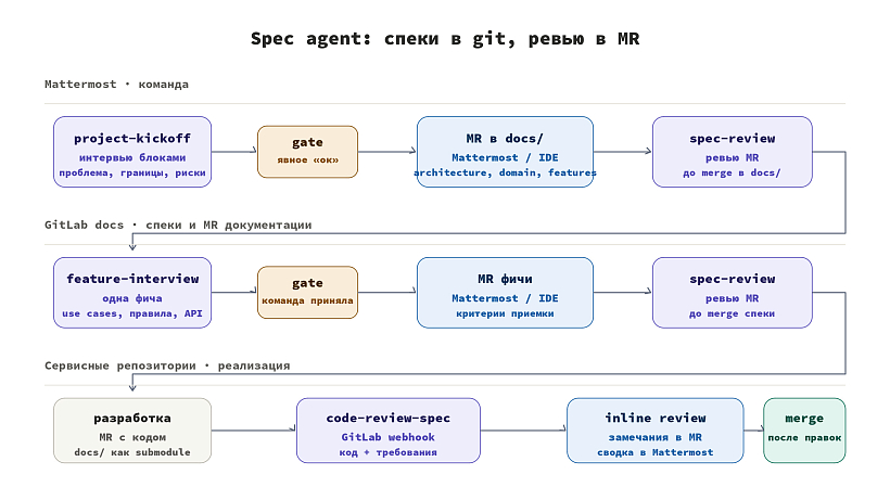 Схема конвейера AI-агента: project-kickoff, feature-interview, spec-review и code-review-spec
