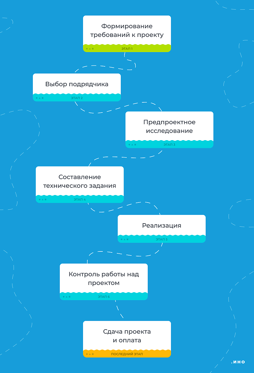 Этапы работы над проектом на ИТ-аутсорсе