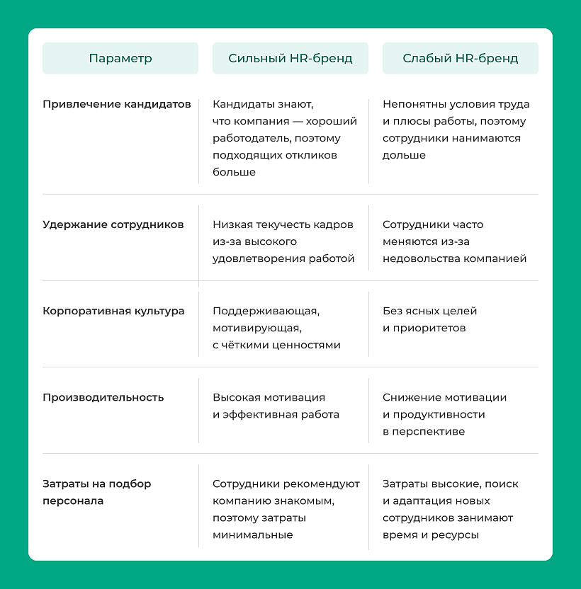 Как с бизнес-задачами справляются компании с сильным и слабым HR-брендом